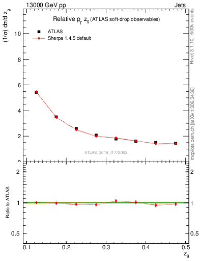 Plot of softdrop.zg in 13000 GeV pp collisions