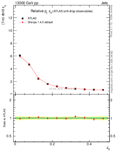Plot of softdrop.zg in 13000 GeV pp collisions