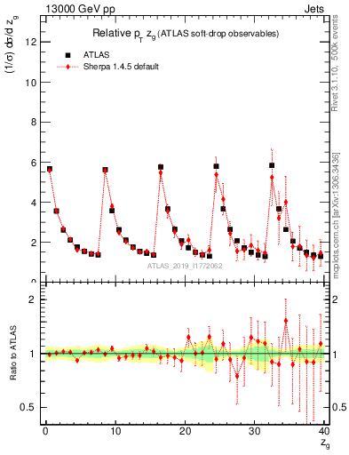 Plot of softdrop.zg in 13000 GeV pp collisions