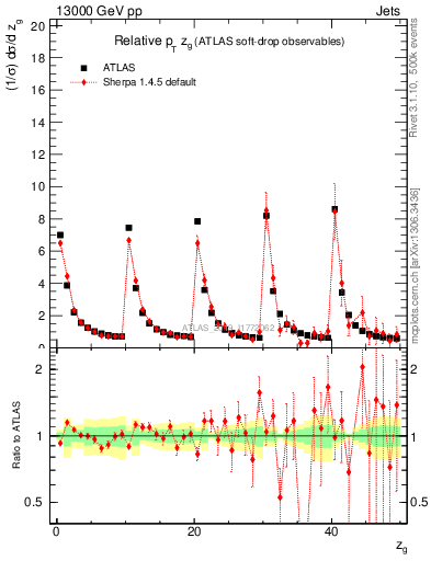 Plot of softdrop.zg in 13000 GeV pp collisions