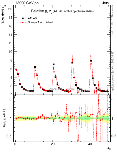 Plot of softdrop.zg in 13000 GeV pp collisions