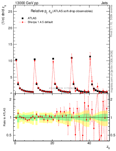 Plot of softdrop.zg in 13000 GeV pp collisions