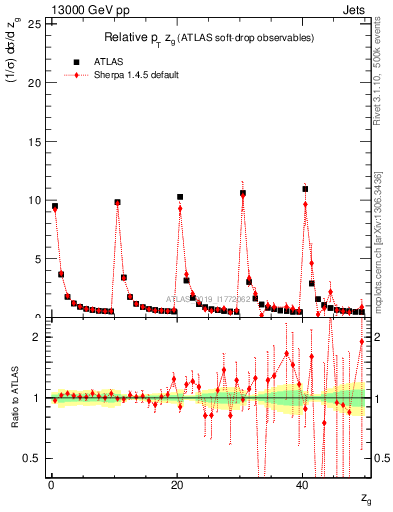 Plot of softdrop.zg in 13000 GeV pp collisions