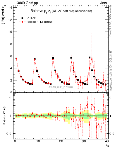 Plot of softdrop.zg in 13000 GeV pp collisions