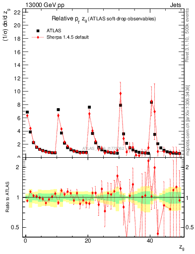 Plot of softdrop.zg in 13000 GeV pp collisions