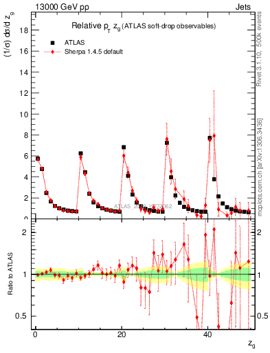 Plot of softdrop.zg in 13000 GeV pp collisions