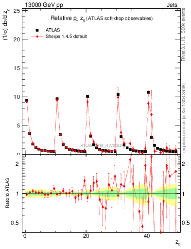 Plot of softdrop.zg in 13000 GeV pp collisions