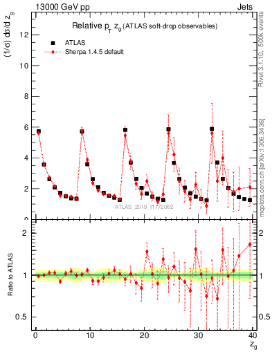 Plot of softdrop.zg in 13000 GeV pp collisions