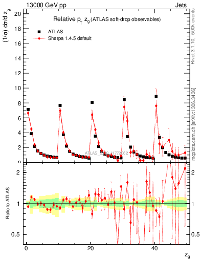 Plot of softdrop.zg in 13000 GeV pp collisions