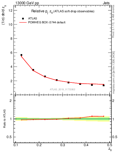 Plot of softdrop.zg in 13000 GeV pp collisions