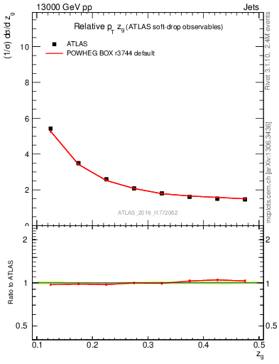 Plot of softdrop.zg in 13000 GeV pp collisions