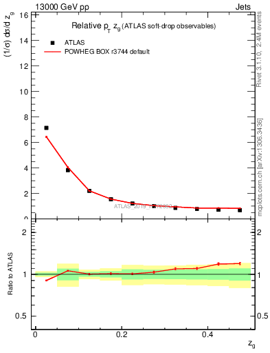 Plot of softdrop.zg in 13000 GeV pp collisions