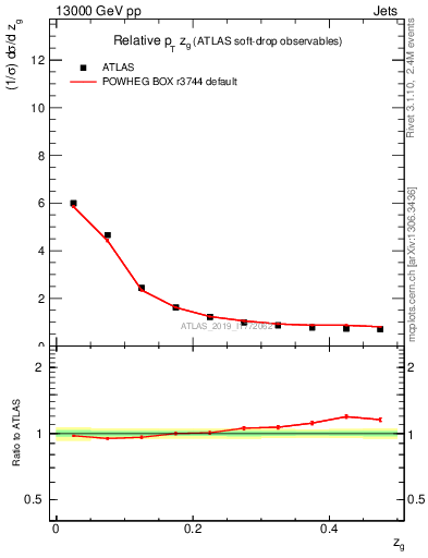 Plot of softdrop.zg in 13000 GeV pp collisions