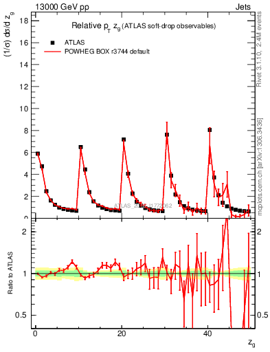 Plot of softdrop.zg in 13000 GeV pp collisions