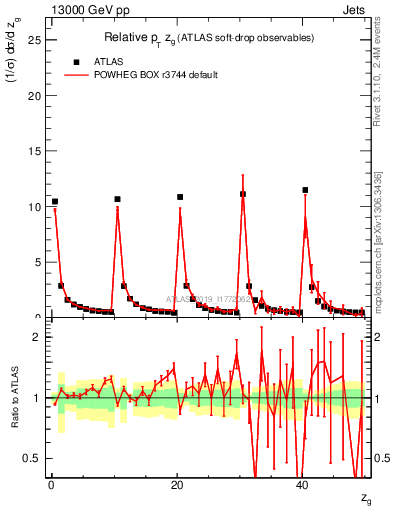 Plot of softdrop.zg in 13000 GeV pp collisions
