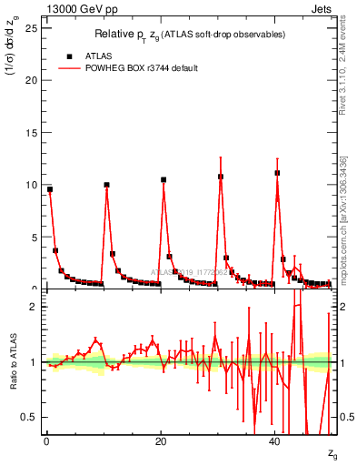 Plot of softdrop.zg in 13000 GeV pp collisions