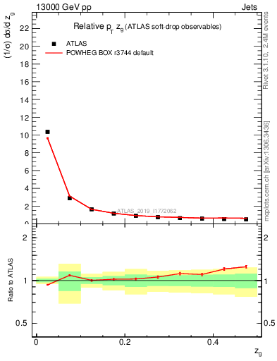 Plot of softdrop.zg in 13000 GeV pp collisions