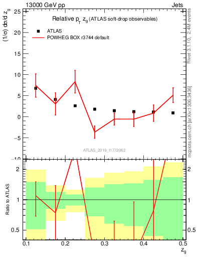 Plot of softdrop.zg in 13000 GeV pp collisions