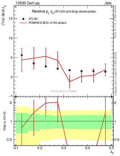 Plot of softdrop.zg in 13000 GeV pp collisions