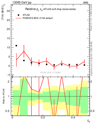 Plot of softdrop.zg in 13000 GeV pp collisions