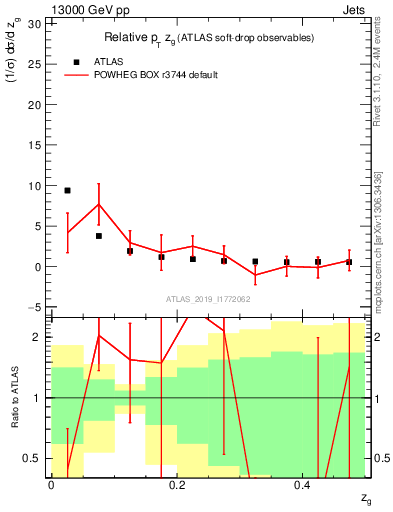 Plot of softdrop.zg in 13000 GeV pp collisions
