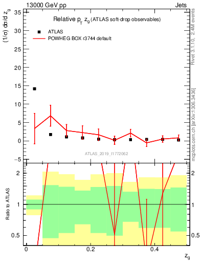 Plot of softdrop.zg in 13000 GeV pp collisions