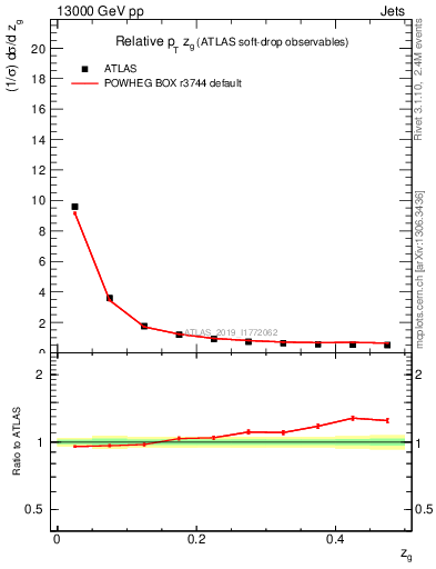 Plot of softdrop.zg in 13000 GeV pp collisions