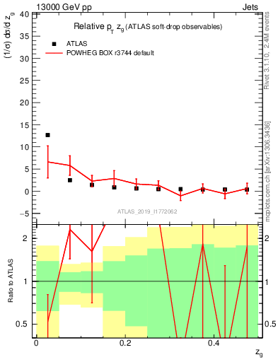 Plot of softdrop.zg in 13000 GeV pp collisions