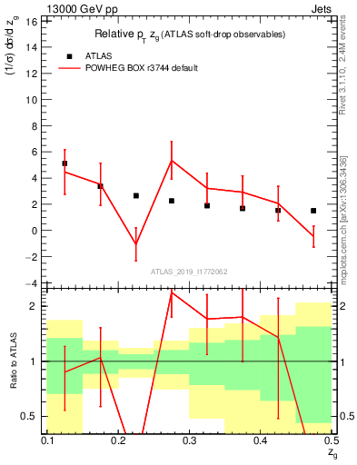 Plot of softdrop.zg in 13000 GeV pp collisions
