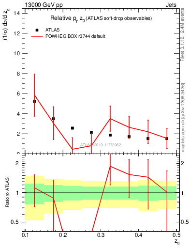 Plot of softdrop.zg in 13000 GeV pp collisions