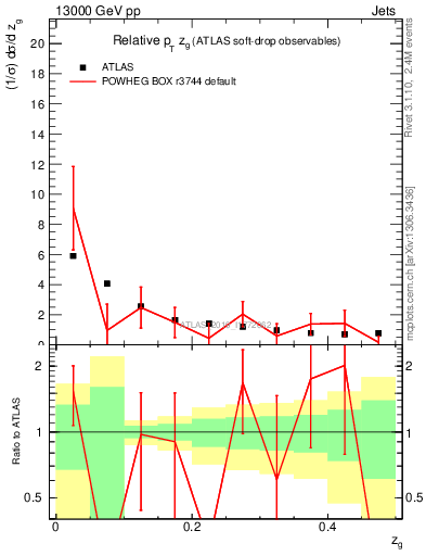 Plot of softdrop.zg in 13000 GeV pp collisions