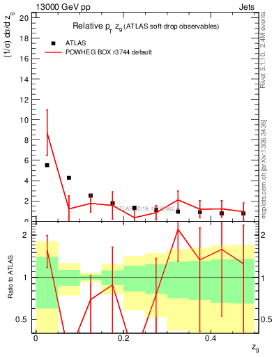 Plot of softdrop.zg in 13000 GeV pp collisions