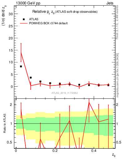 Plot of softdrop.zg in 13000 GeV pp collisions