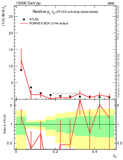 Plot of softdrop.zg in 13000 GeV pp collisions