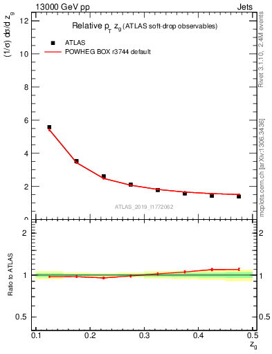 Plot of softdrop.zg in 13000 GeV pp collisions