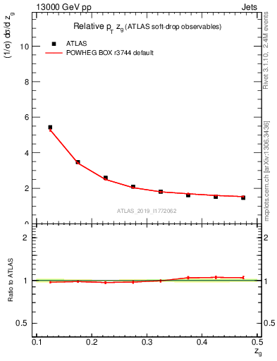 Plot of softdrop.zg in 13000 GeV pp collisions