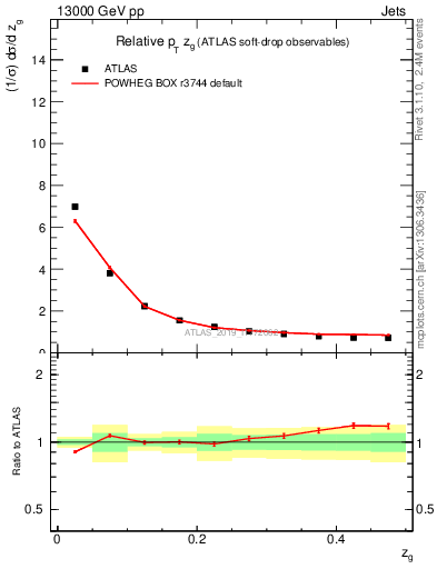 Plot of softdrop.zg in 13000 GeV pp collisions