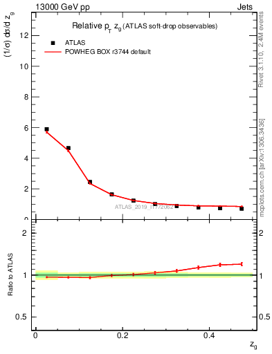 Plot of softdrop.zg in 13000 GeV pp collisions