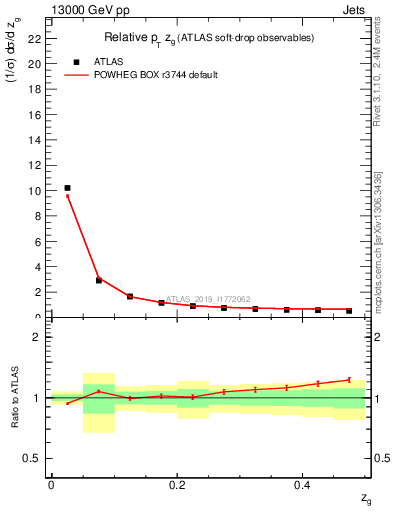 Plot of softdrop.zg in 13000 GeV pp collisions