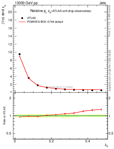 Plot of softdrop.zg in 13000 GeV pp collisions