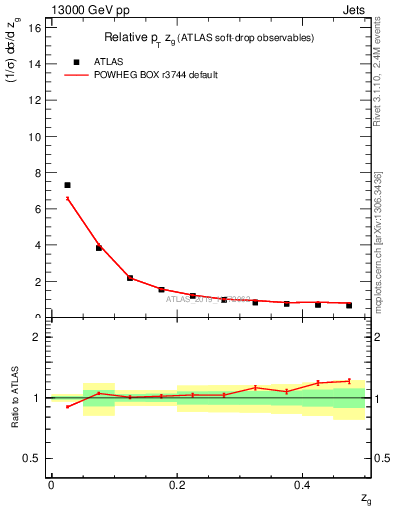 Plot of softdrop.zg in 13000 GeV pp collisions