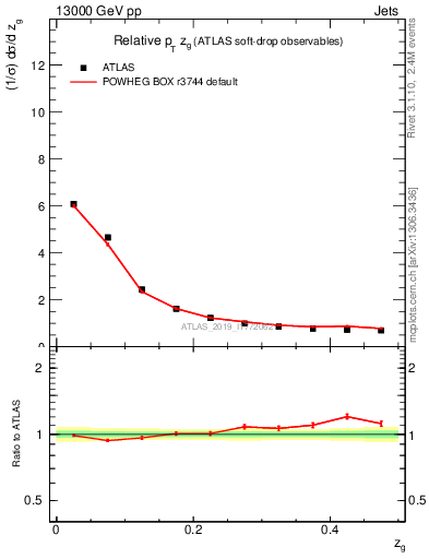 Plot of softdrop.zg in 13000 GeV pp collisions