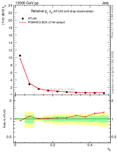 Plot of softdrop.zg in 13000 GeV pp collisions