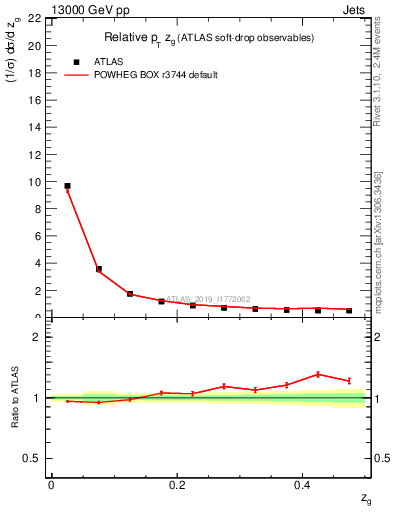 Plot of softdrop.zg in 13000 GeV pp collisions