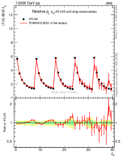 Plot of softdrop.zg in 13000 GeV pp collisions