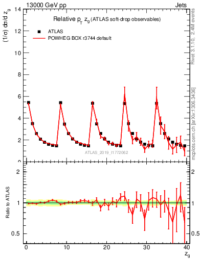 Plot of softdrop.zg in 13000 GeV pp collisions