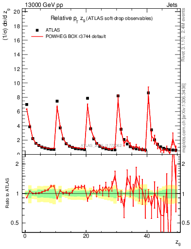 Plot of softdrop.zg in 13000 GeV pp collisions