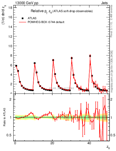 Plot of softdrop.zg in 13000 GeV pp collisions