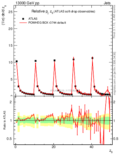 Plot of softdrop.zg in 13000 GeV pp collisions
