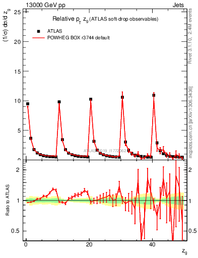 Plot of softdrop.zg in 13000 GeV pp collisions